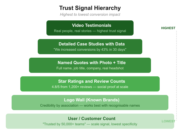 05-trust-signal-hierarchy.png