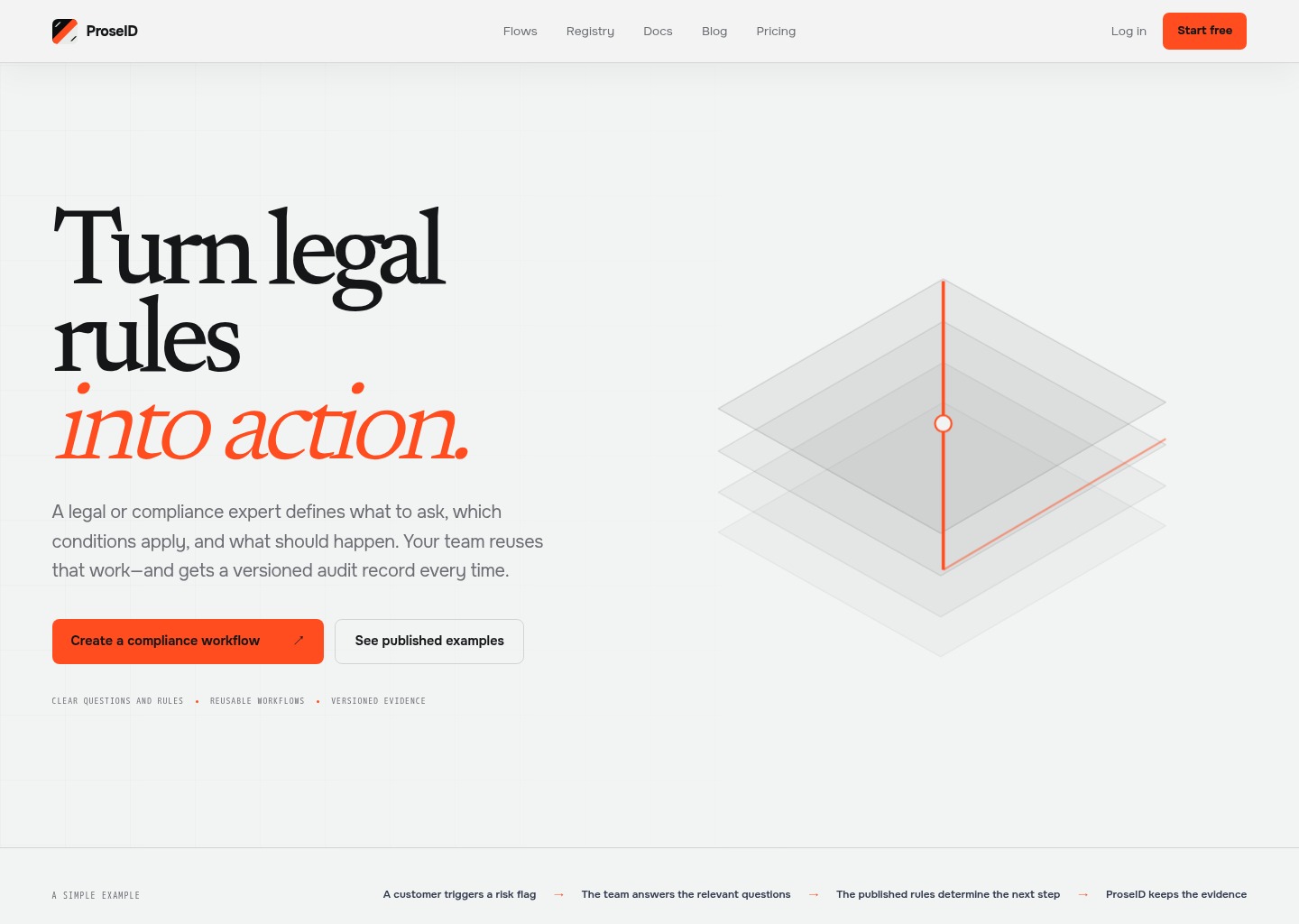 Executable compliance workflows — ProseID — website design on Landdding